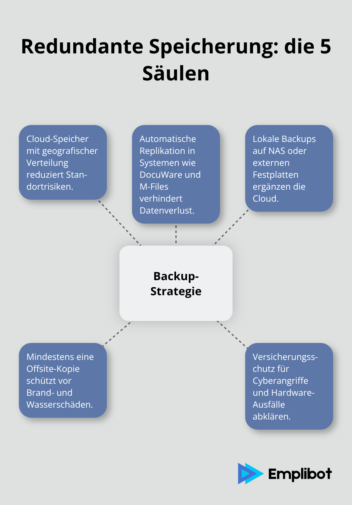 Überblick über eine sichere Backup-Strategie für digitale Unterlagen - digitalisierung unterlagen