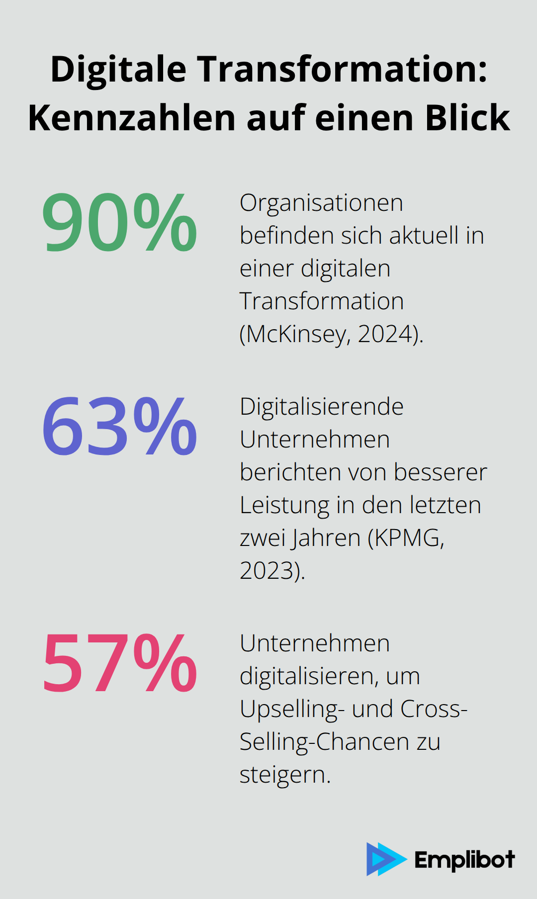 Prozentwerte zur digitalen Transformation: Verbreitung, Leistungszuwachs und Umsatzchancen. - digitalisierung unternehmen