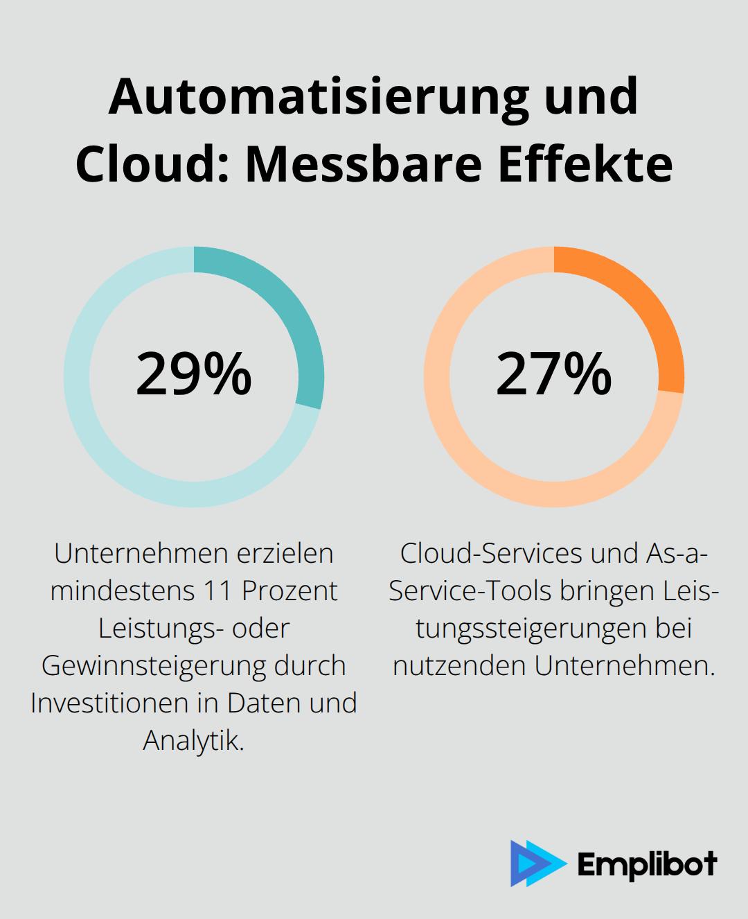 Prozentwerte zu Leistungssteigerungen durch Datenanalytik und Cloud-Services. - digitalisierung unternehmen
