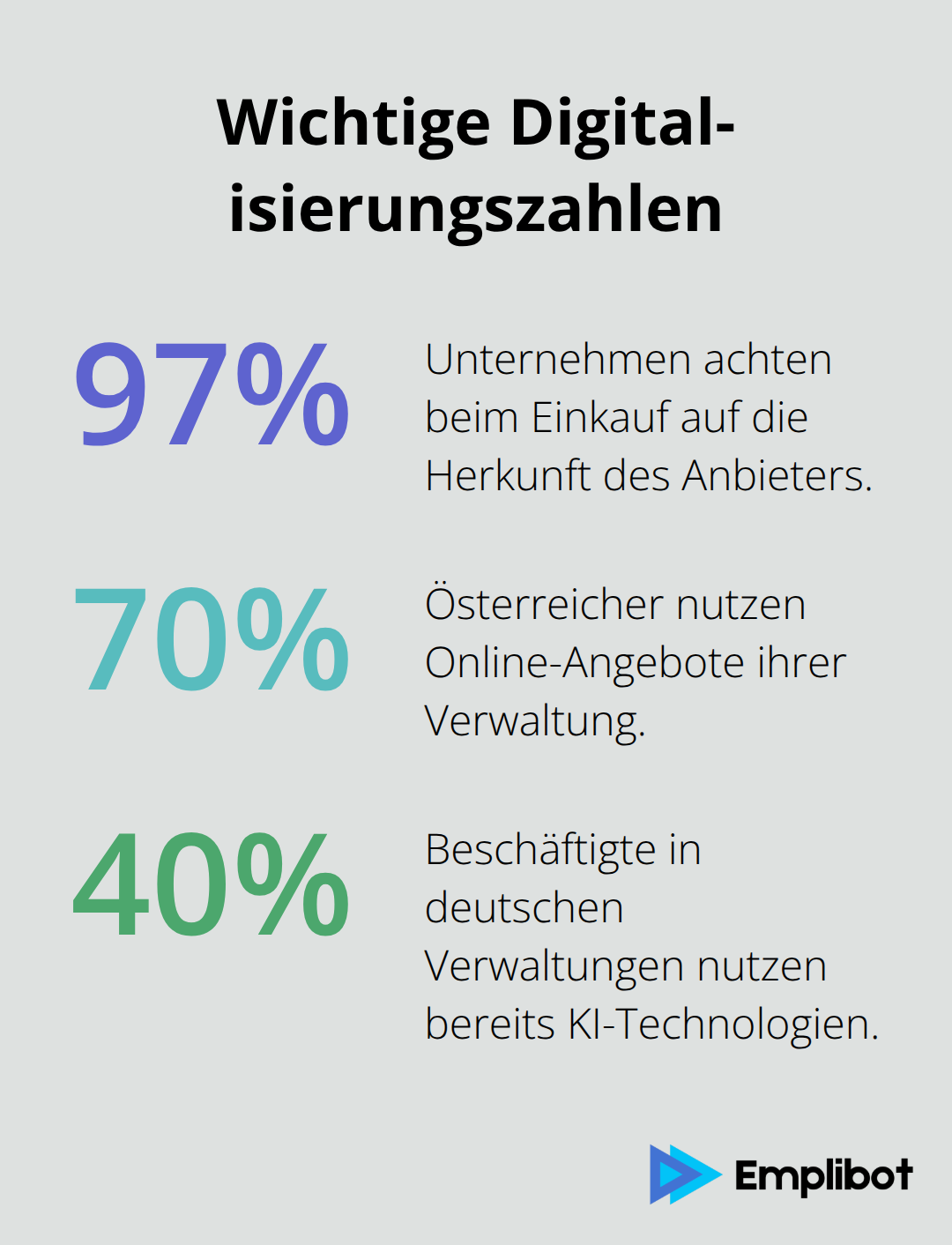 Prozentwerte zu Cloud, Online-Nutzung und KI in Verwaltungen - digitalisierung verwaltung