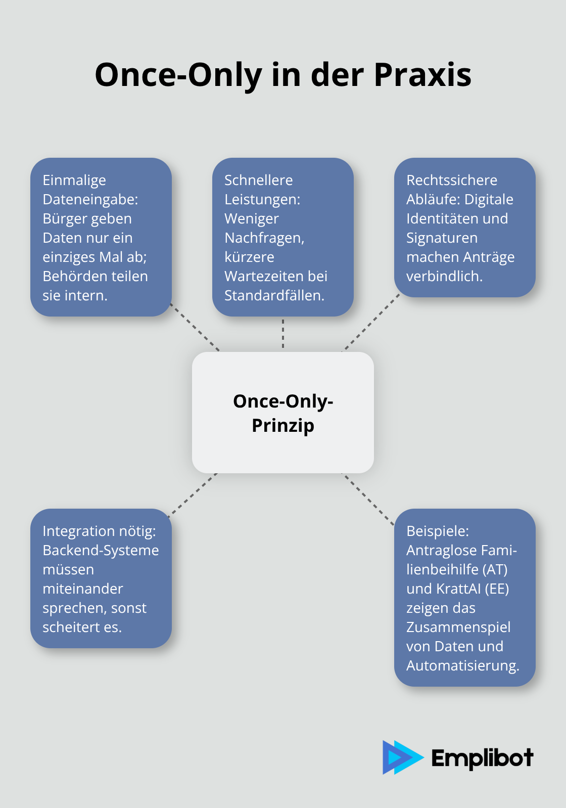 So vereinfacht das Once-Only-Prinzip Verwaltungswege - digitalisierung verwaltung