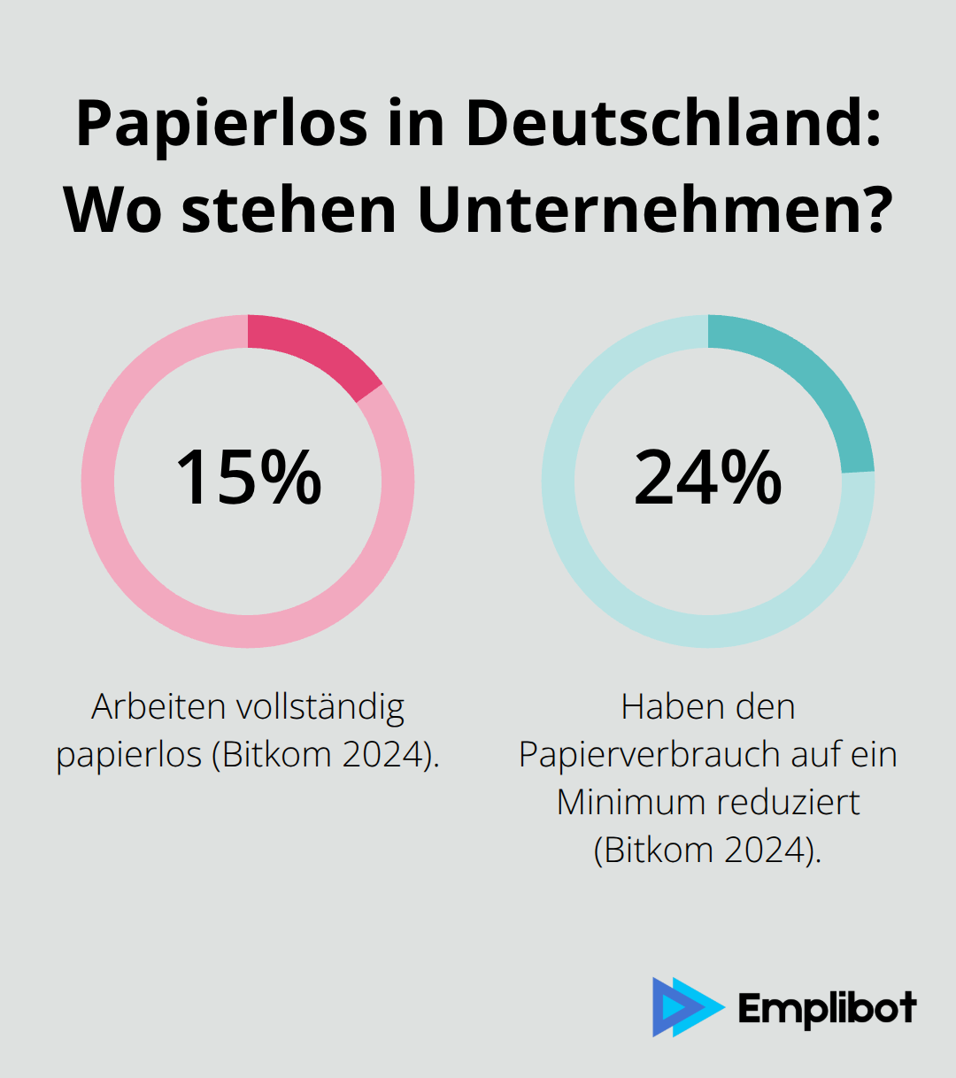 Prozentanteile papierloser und papierarmer Unternehmen laut Bitkom-Studie 2024