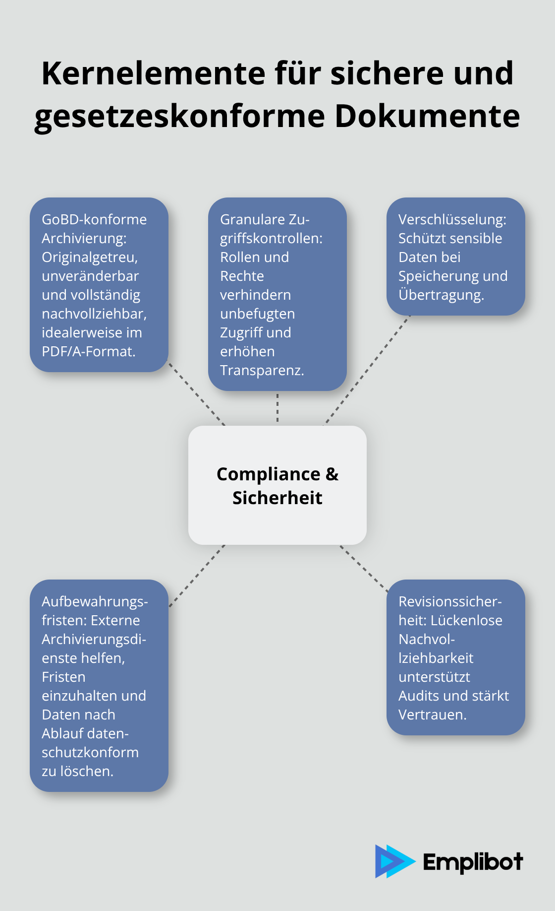 Übersicht der wichtigsten Aspekte: GoBD, Verschlüsselung, Zugriff, Aufbewahrung und Revisionssicherheit - dokumenten digitalisierung