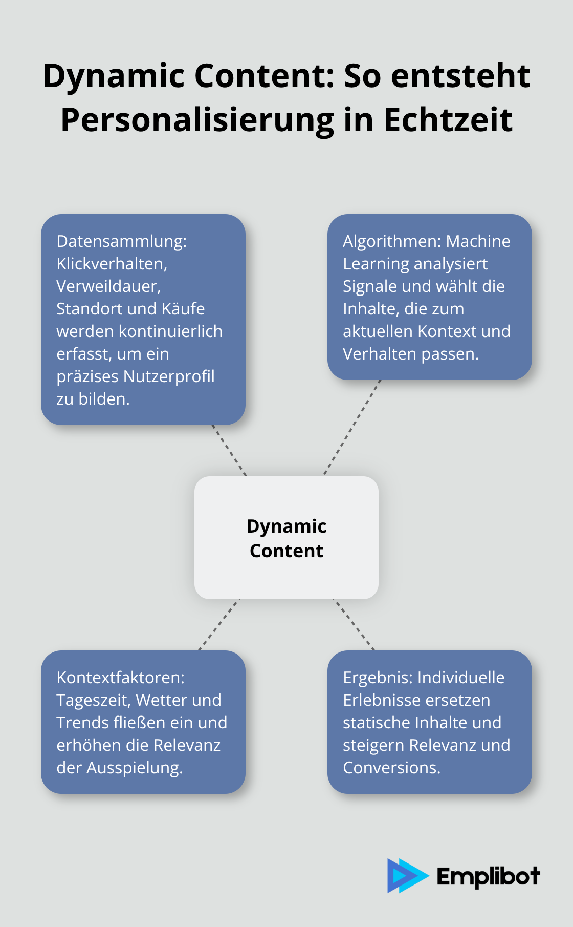 Visualisierung: Bausteine von Dynamic Content