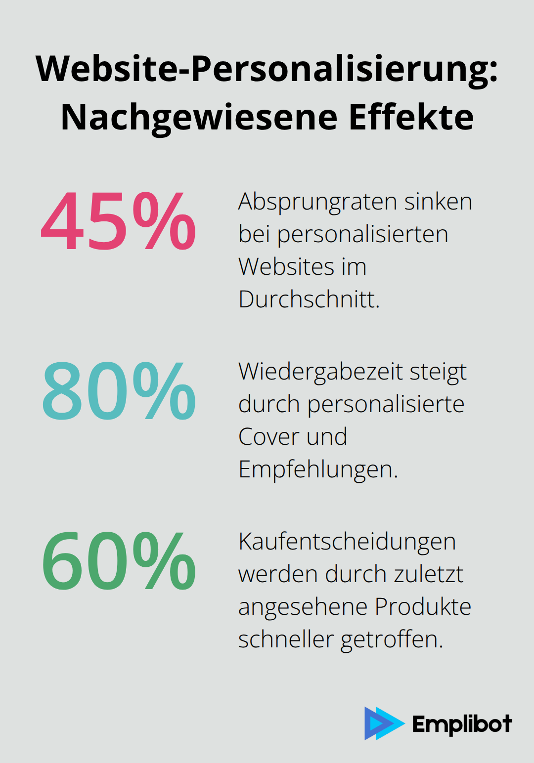 Prozentwerte zu Absprung, Wiedergabezeit und Kaufentscheidung - Dynamic Content