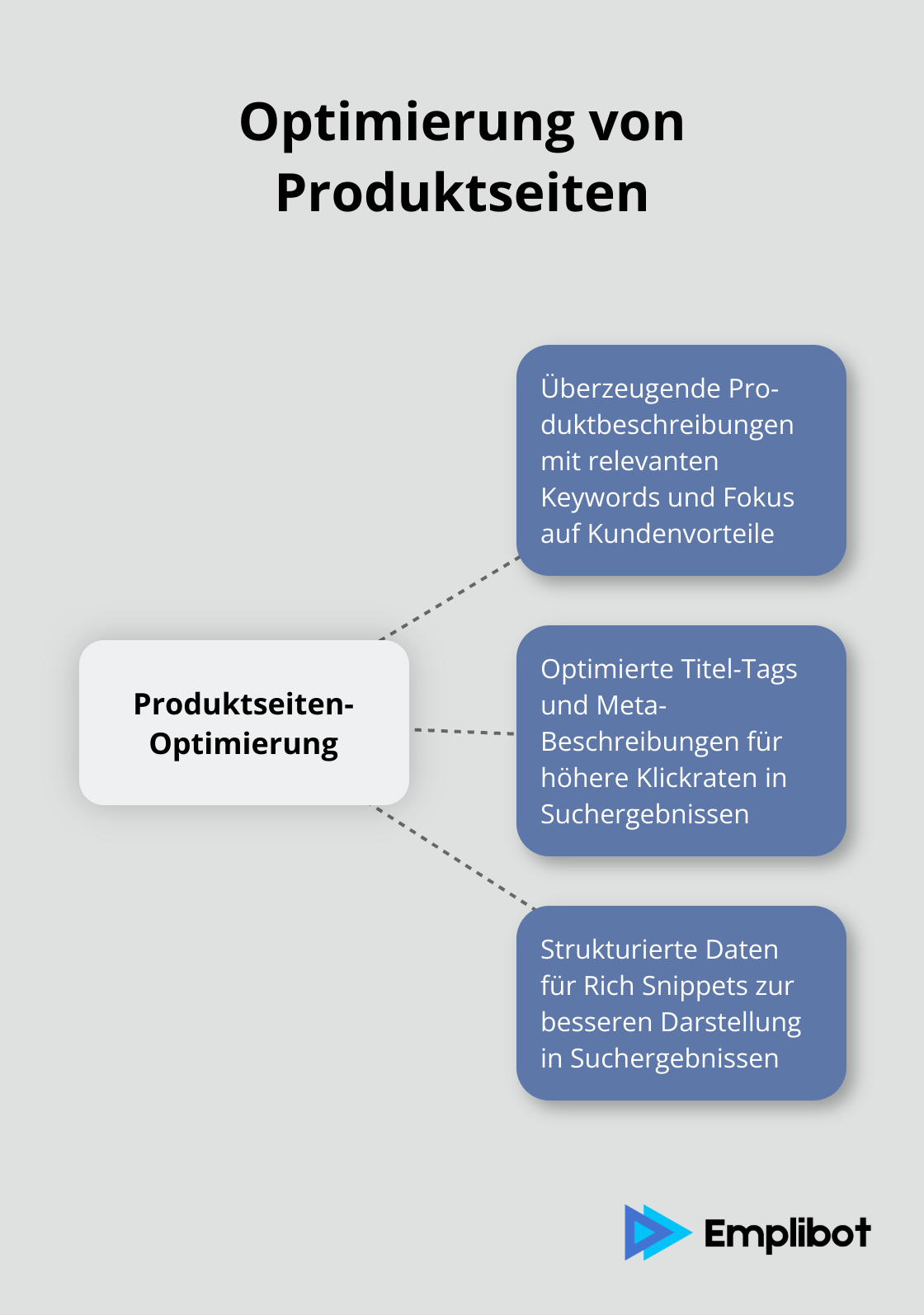 Schlüsselelemente zur Optimierung von Produktseiten für mehr Sichtbarkeit: überzeugende Produktbeschreibungen, optimierte Titel-Tags und Meta-Beschreibungen, sowie strukturierte Daten für Rich Snippets