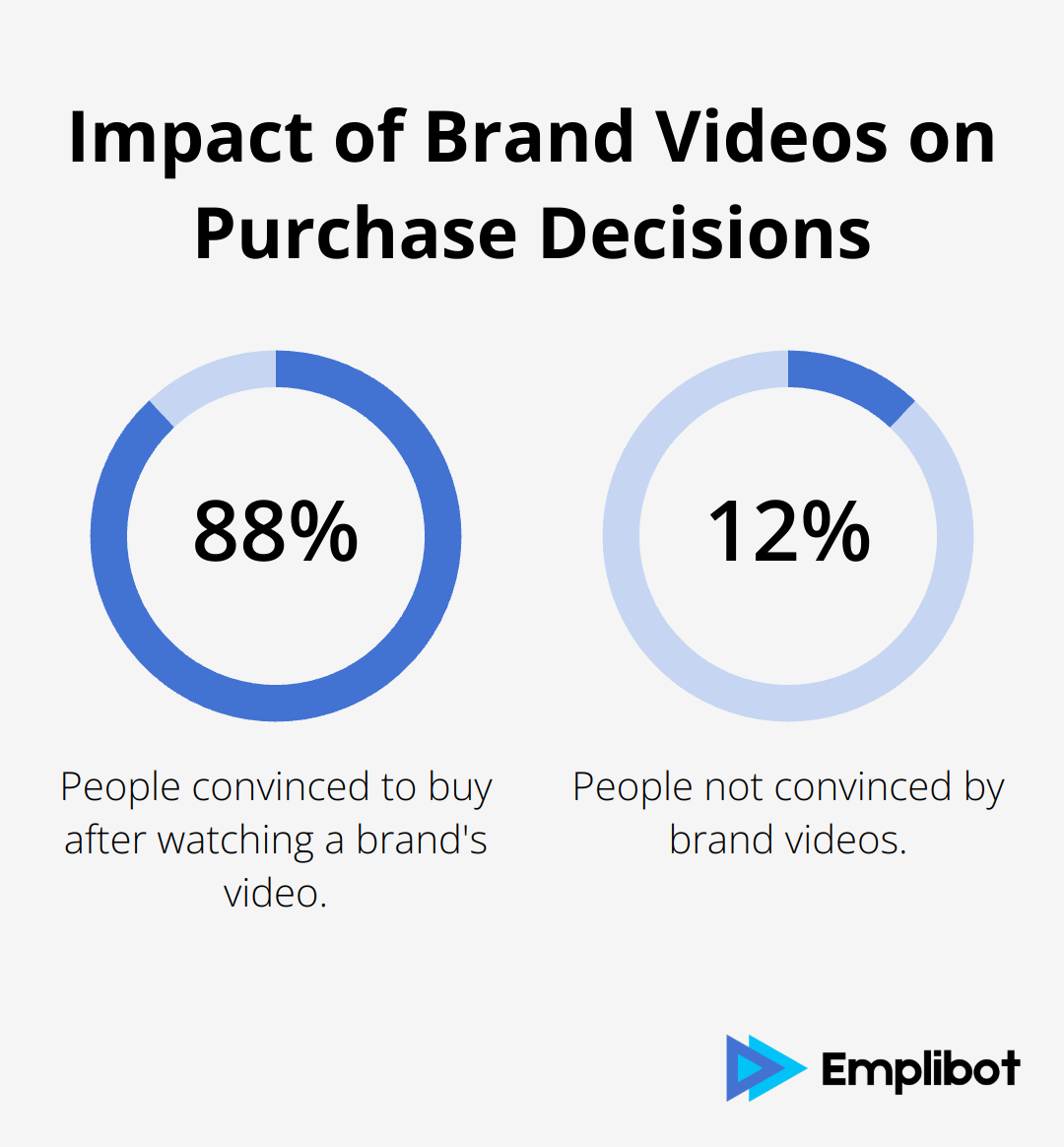 Chart showing that 88% of people say they've been convinced to buy a product or service by watching a brand's video - E-E-A-T SEO