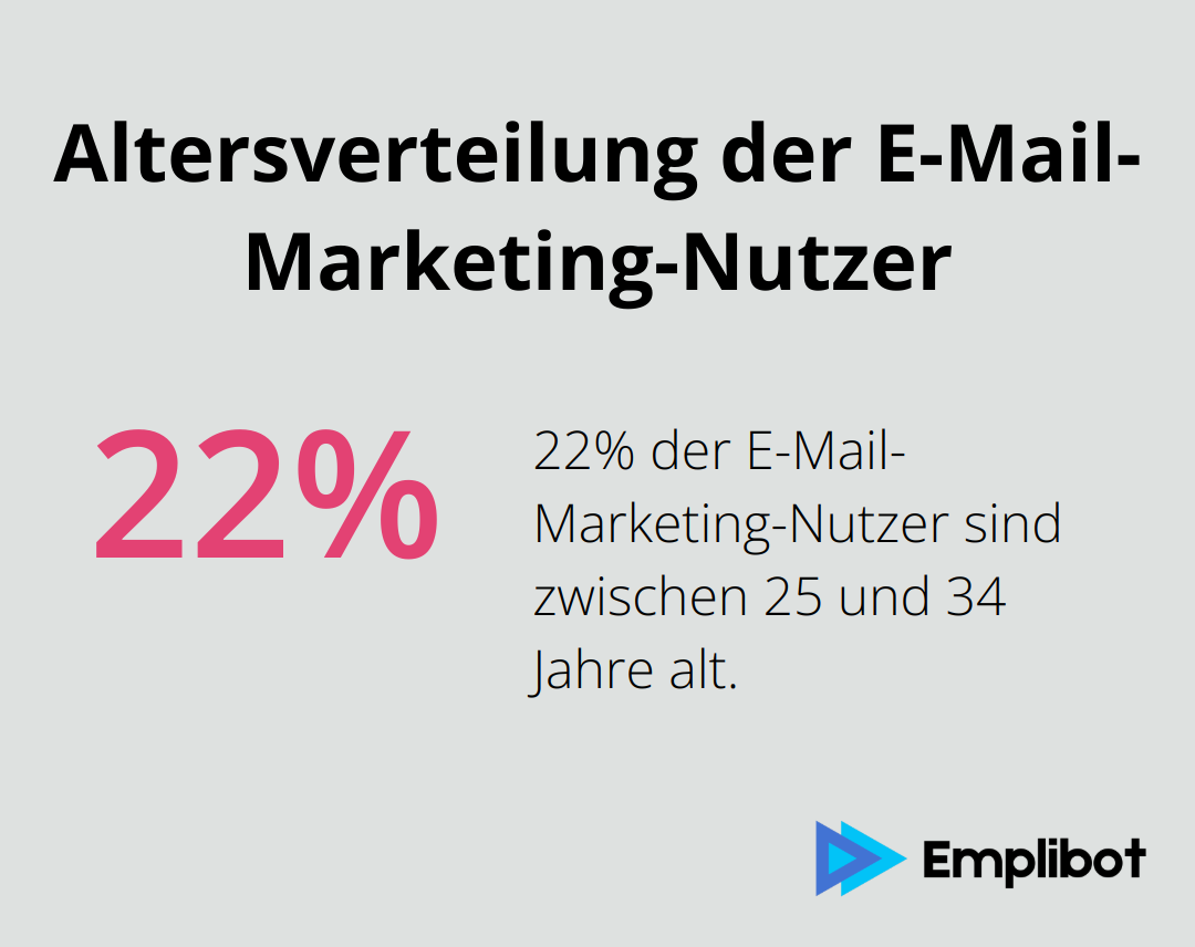 Infografik zeigt, dass 22% der E-Mail-Marketing-Nutzer zwischen 25 und 34 Jahre alt sind - E-Mail Marketing
