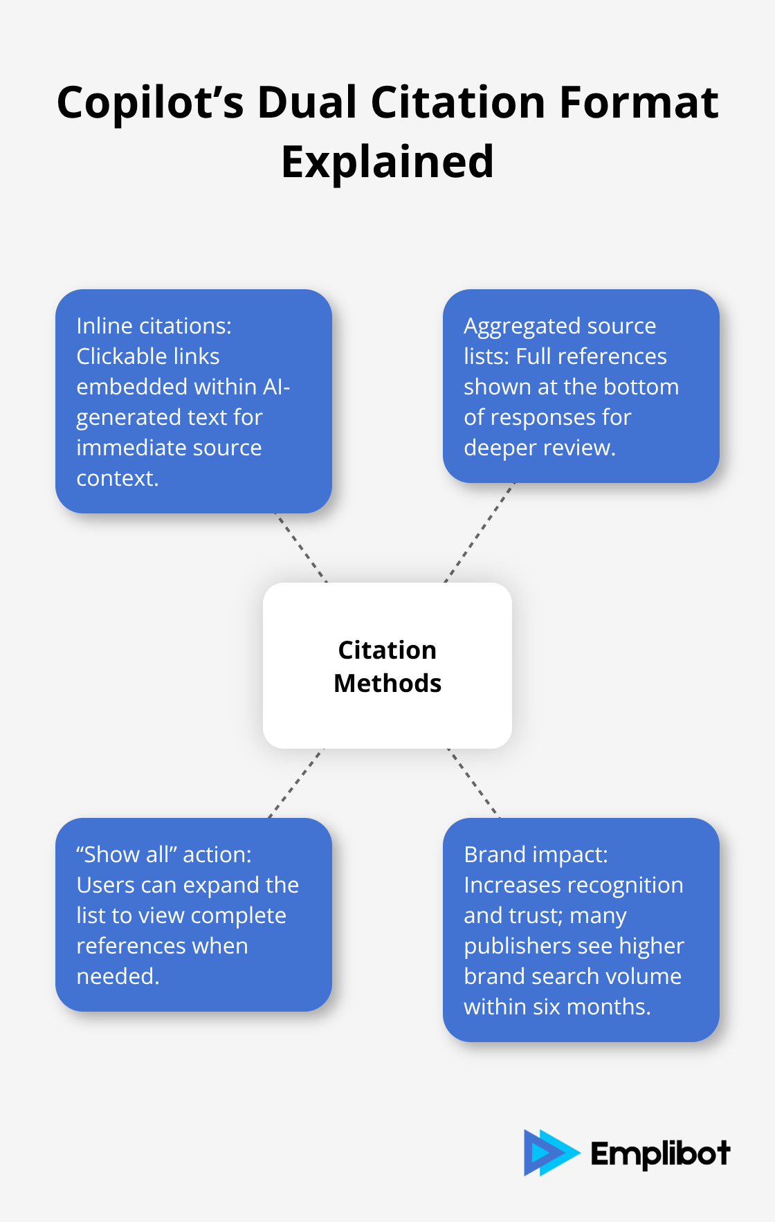 Hub-and-spoke diagram of Copilot Search citation methods and their impact - Earn Inline Citations in Copilot Search