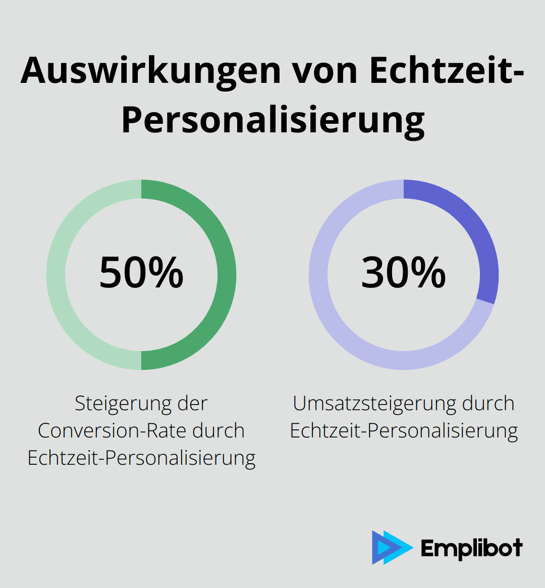 Diagramm zeigt 50% Steigerung der Conversion-Rate und 30% Umsatzsteigerung durch Echtzeit-Personalisierung