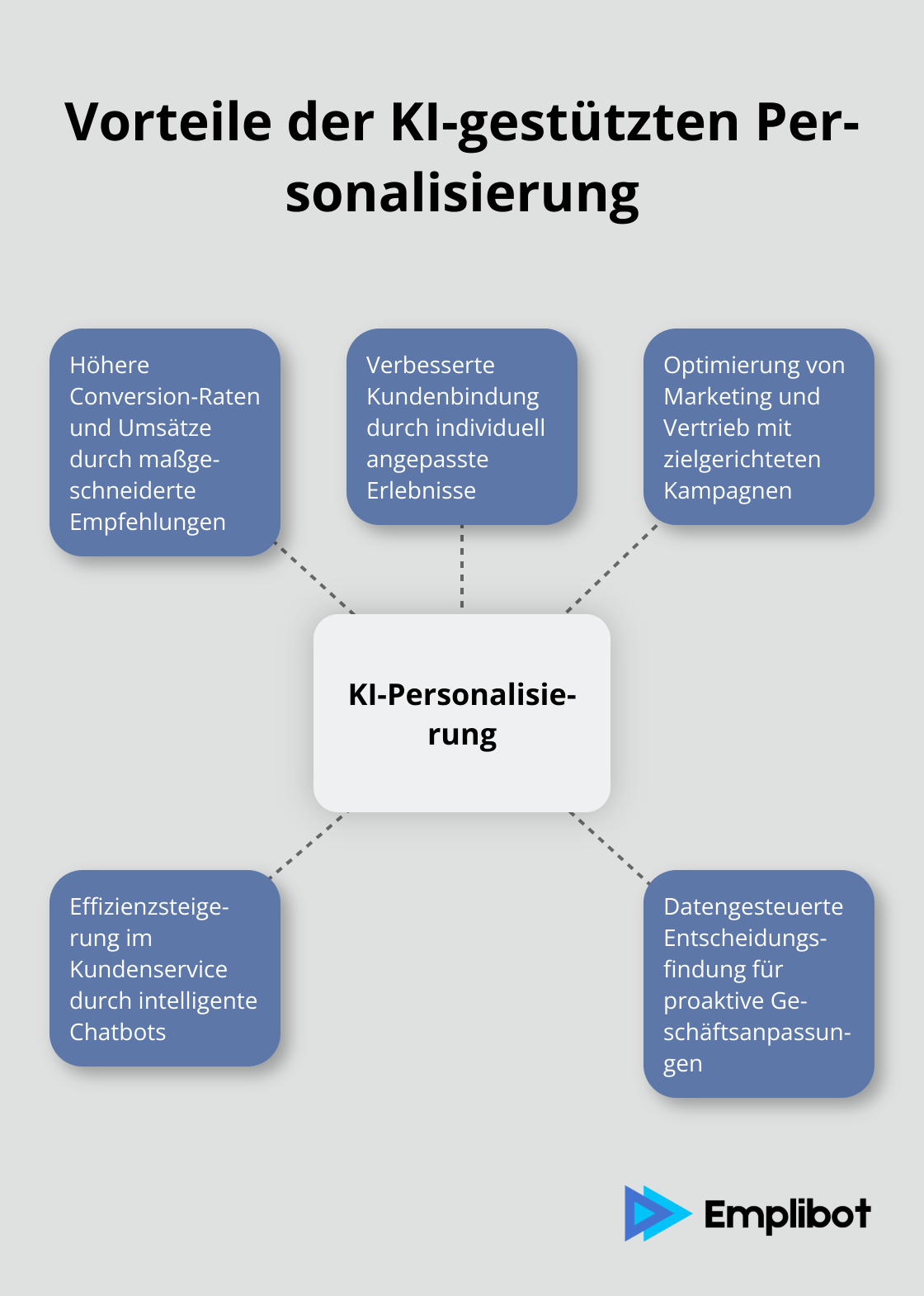 Hub-and-Spoke-Diagramm zeigt die verschiedenen Vorteile der KI-gestützten Personalisierung für Unternehmen - Echtzeit-Personalisierung