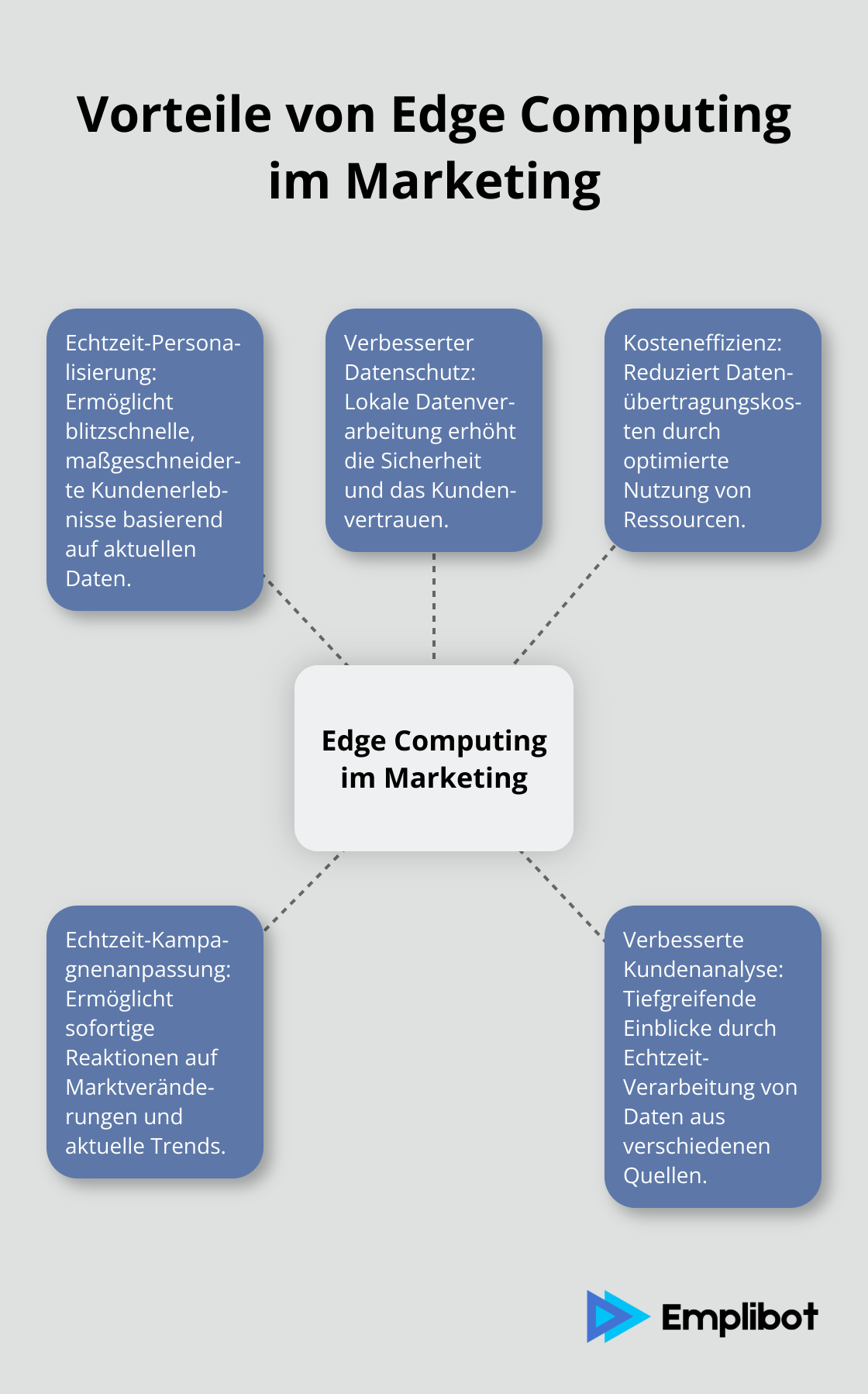 Eine Hub-and-Spoke-Infografik, die fünf Hauptvorteile von Edge Computing im Marketing darstellt.