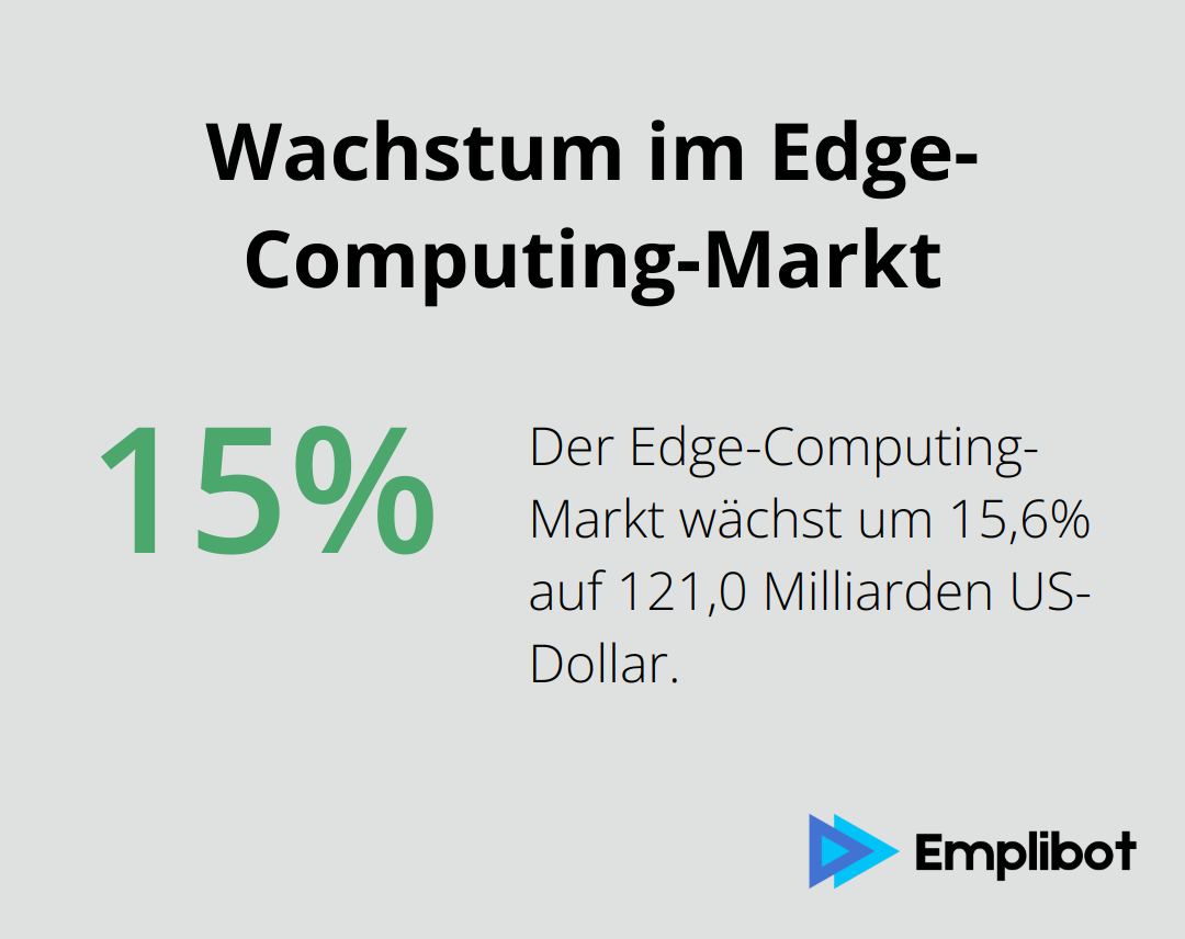 Infografik zeigt das Wachstum des Edge-Computing-Marktes von 104,7 Milliarden US-Dollar auf 121,0 Milliarden US-Dollar, was einem Anstieg von 15,6% entspricht.