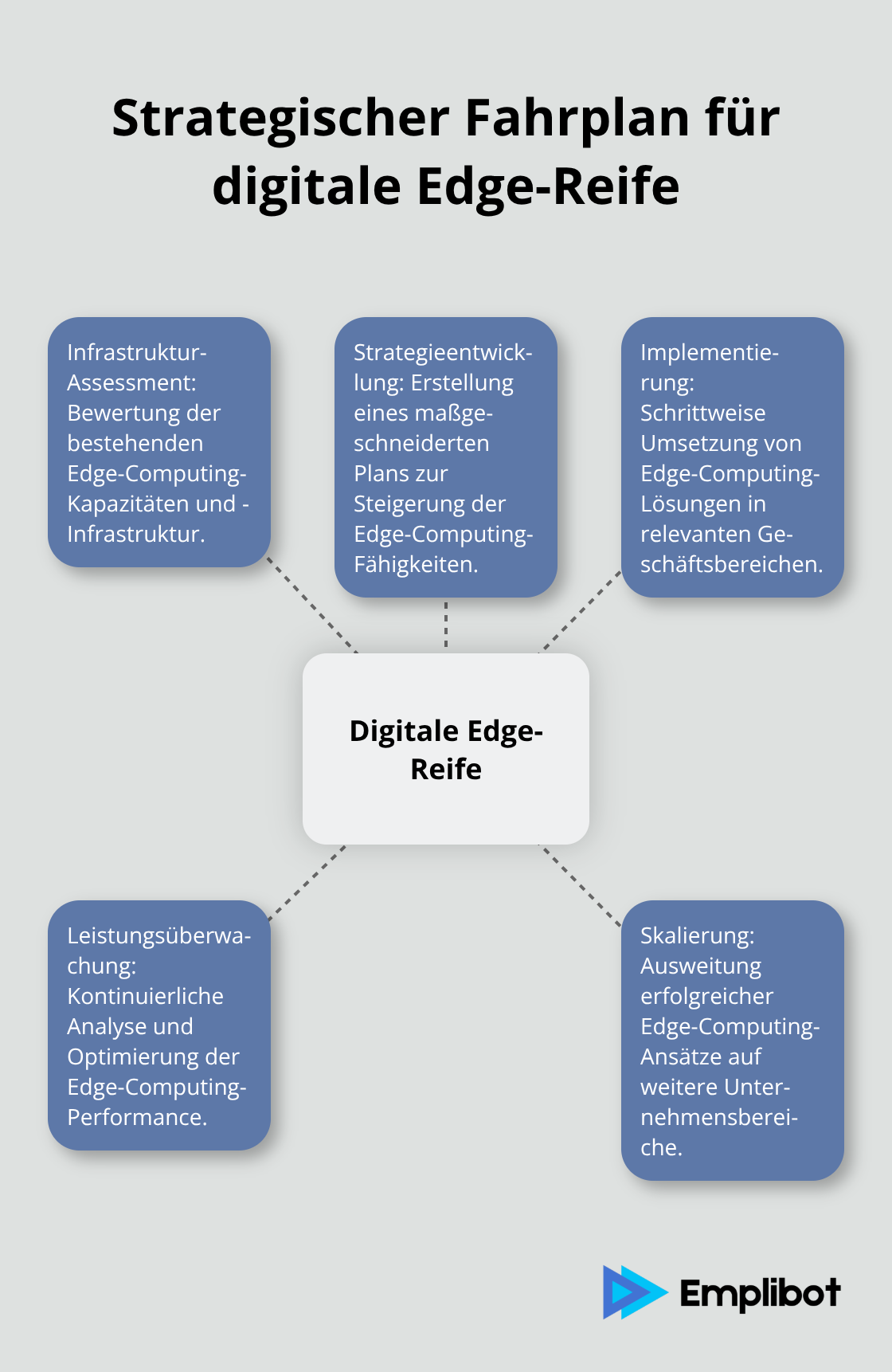 Ein Hub-Spoke-Diagramm, das den strategischen Fahrplan für die Bewertung und Verbesserung der digitalen Edge-Reife eines Unternehmens zeigt. - Edge-Computing-Marketing