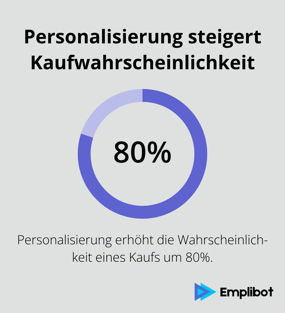 Ein Kreisdiagramm zeigt, dass Personalisierung die Kaufwahrscheinlichkeit um 80% steigert. - Edge-Computing-Marketing