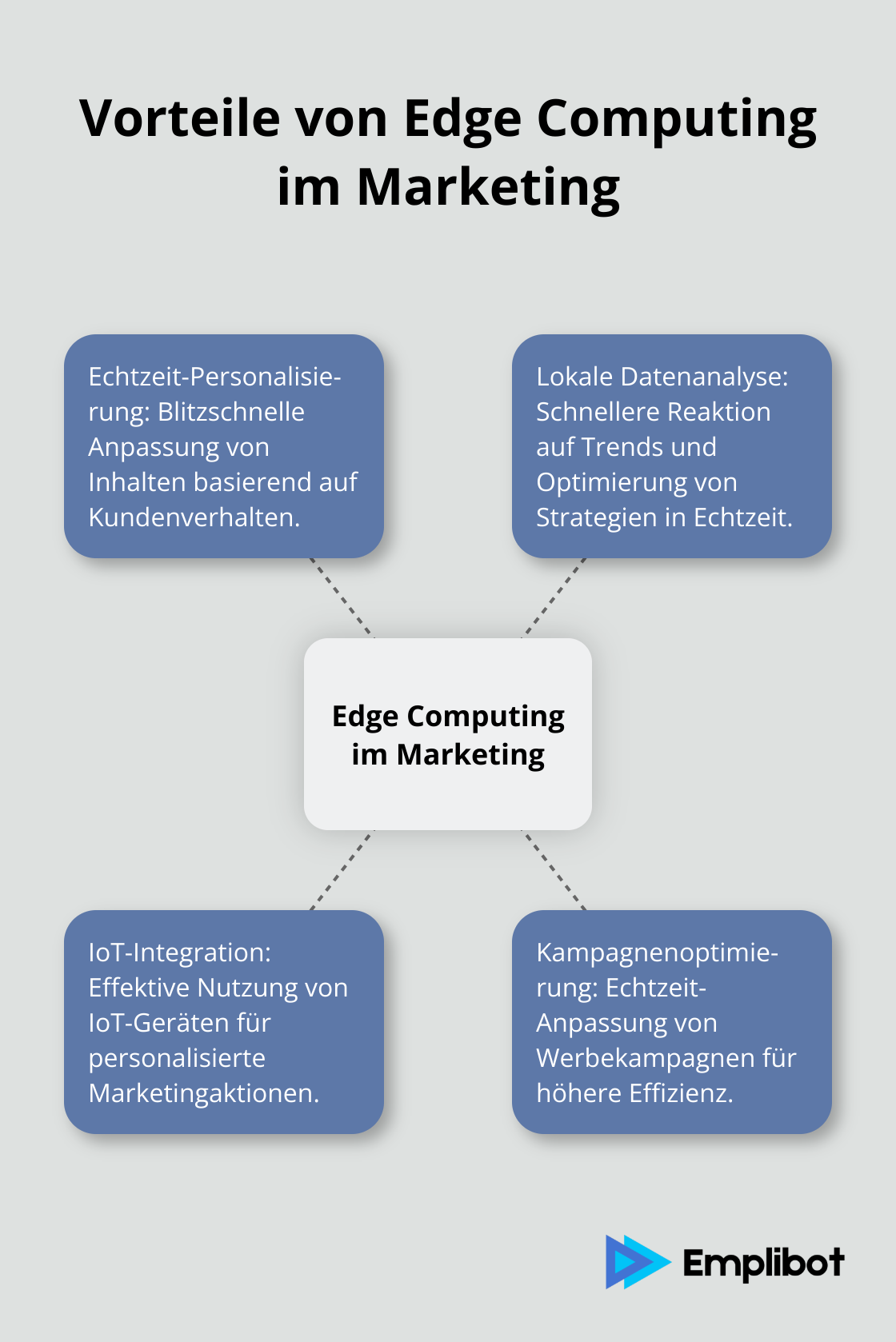 Infografik zeigt die zentralen Vorteile von Edge Computing im Marketing: Echtzeit-Personalisierung, lokale Datenanalyse, IoT-Integration und Kampagnenoptimierung. - Edge-Computing-Marketing