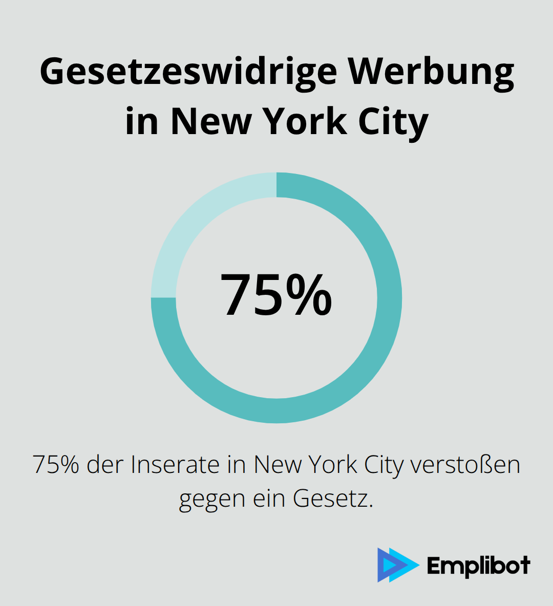 Ein Kreisdiagramm zeigt, dass 75% der Inserate in New York City gegen ein Gesetz verstoßen.