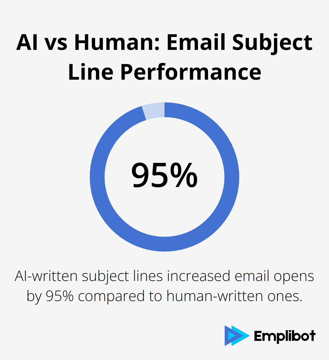 Chart showing AI-written email subject lines received 95% more opens than human-written ones - email marketing ai tools