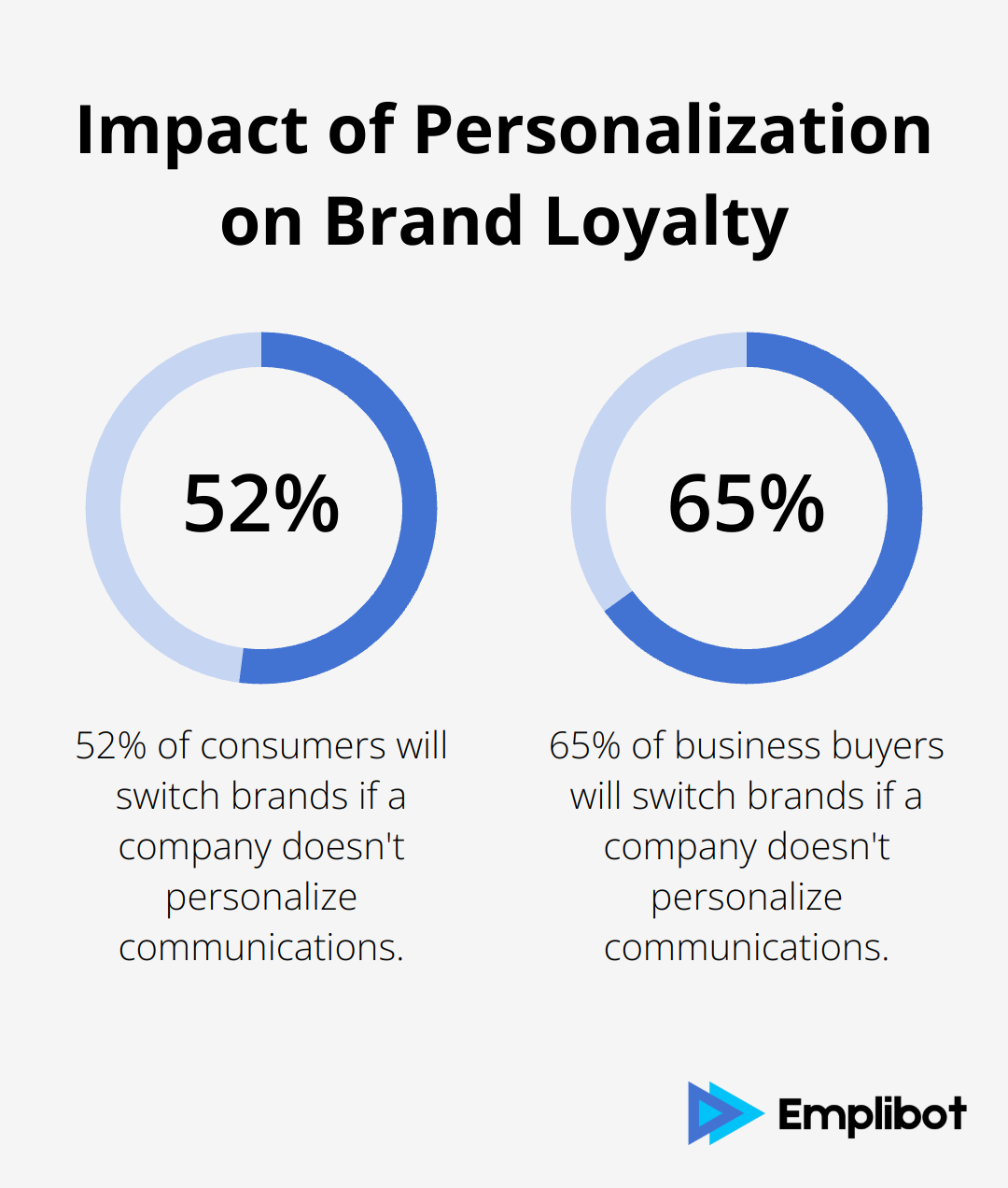 Chart showing 52% of consumers and 65% of business buyers switch brands due to lack of personalization