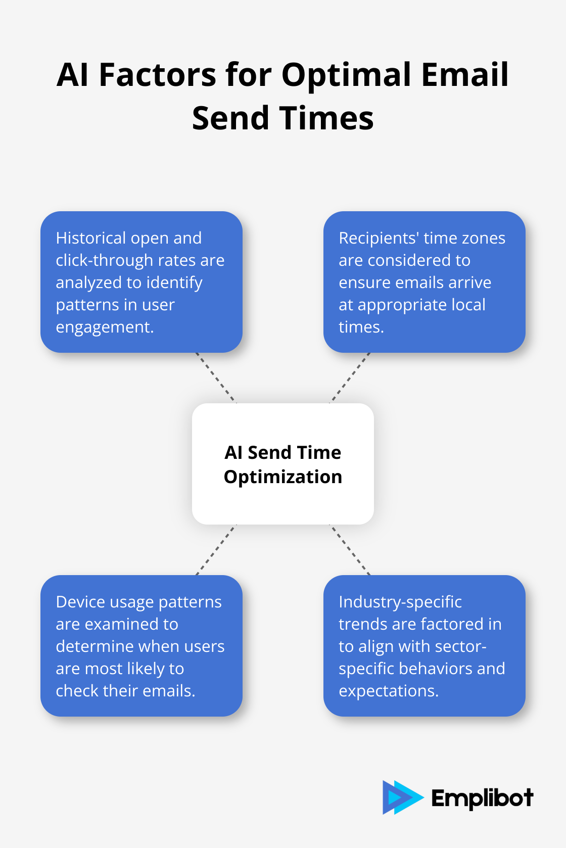 Hub and spoke chart showing factors AI considers for determining best email send times - email marketing ai tools