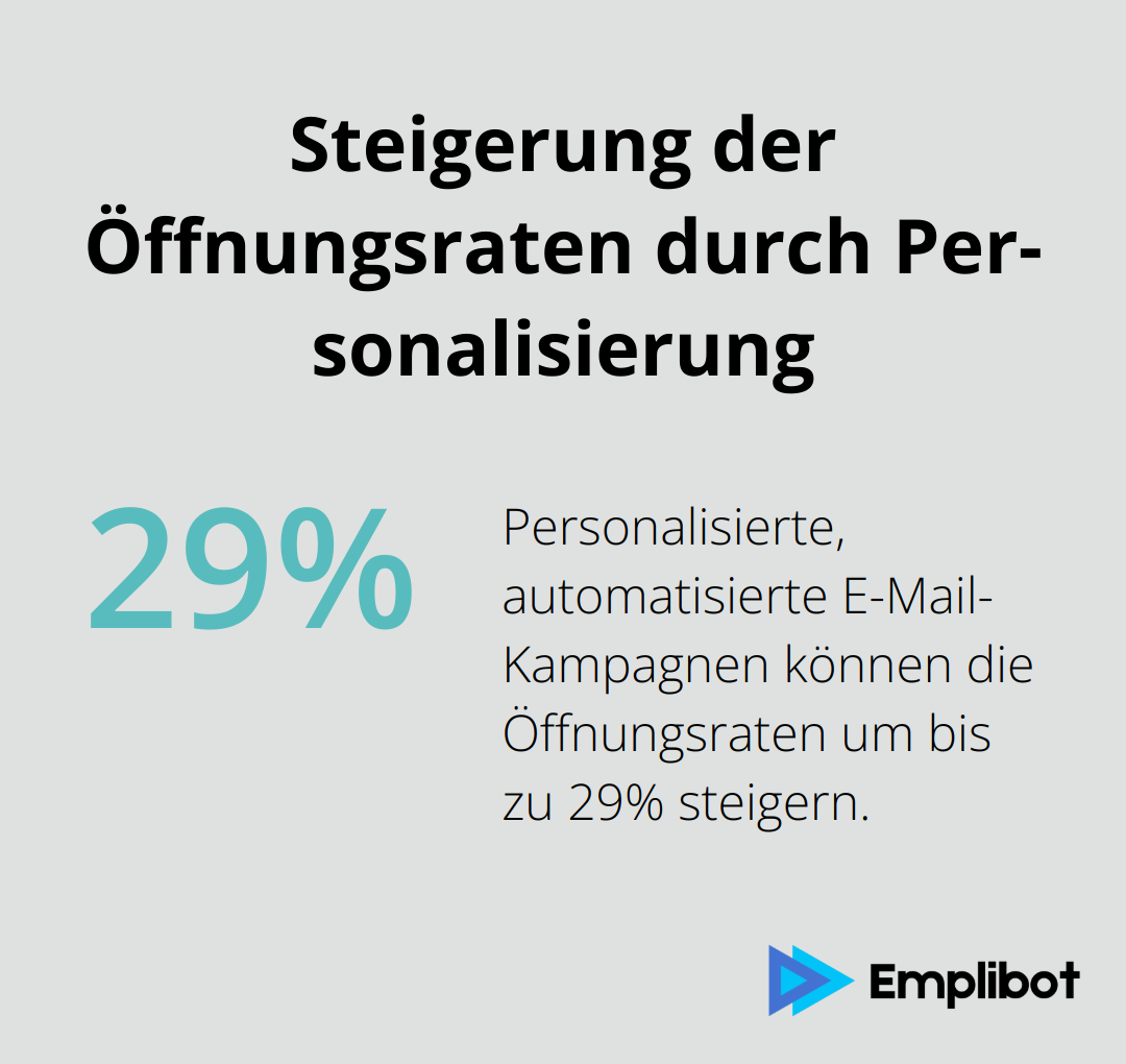 Ein Kreisdiagramm, das zeigt, dass personalisierte, automatisierte E-Mail-Kampagnen die Öffnungsraten um bis zu 29% steigern können.