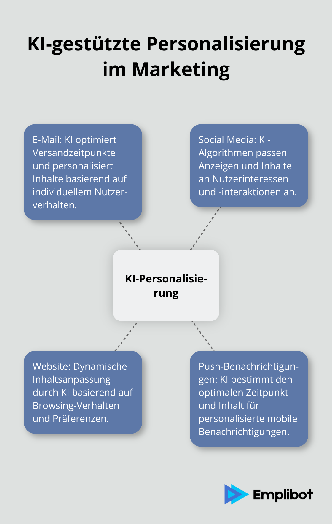 Ein Hub-and-Spoke-Diagramm, das die zentrale Rolle von KI in der Personalisierung verschiedener Marketingkanäle zeigt. - email marketing automation