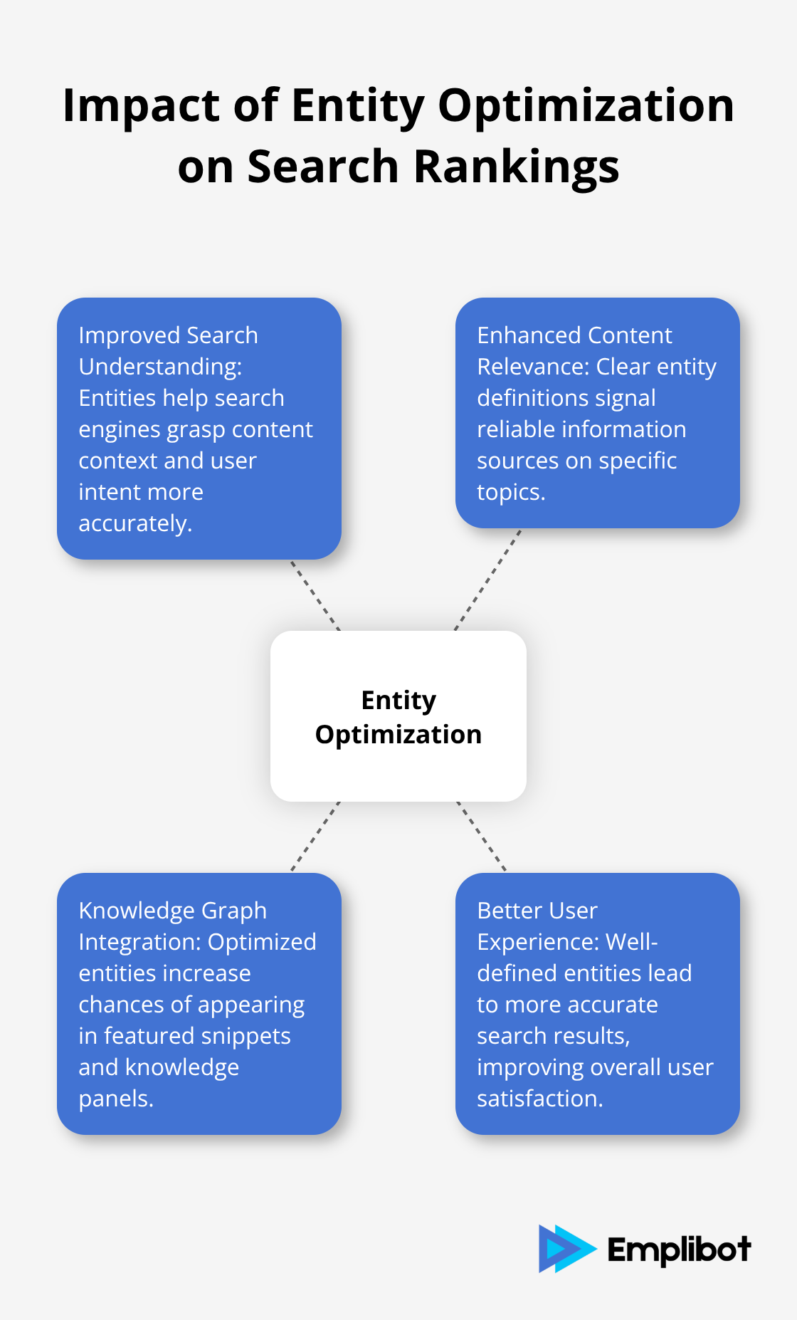 A hub-spoke chart illustrating how entity optimization impacts search rankings through various factors - Entity SEO With Automated Blogging