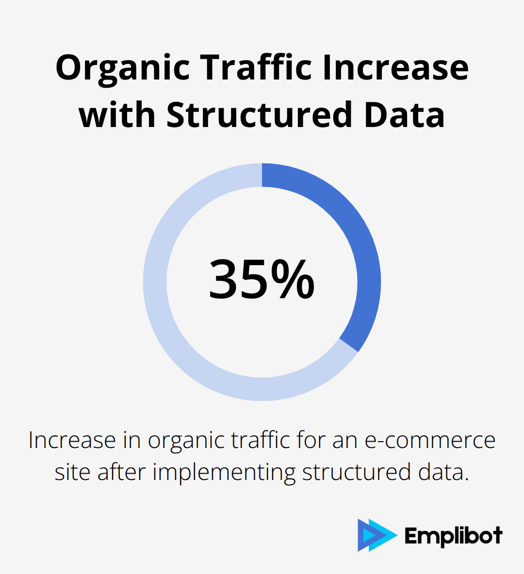 A percentage chart showing a 35% increase in organic traffic after implementing structured data - Entity SEO With Automated Blogging