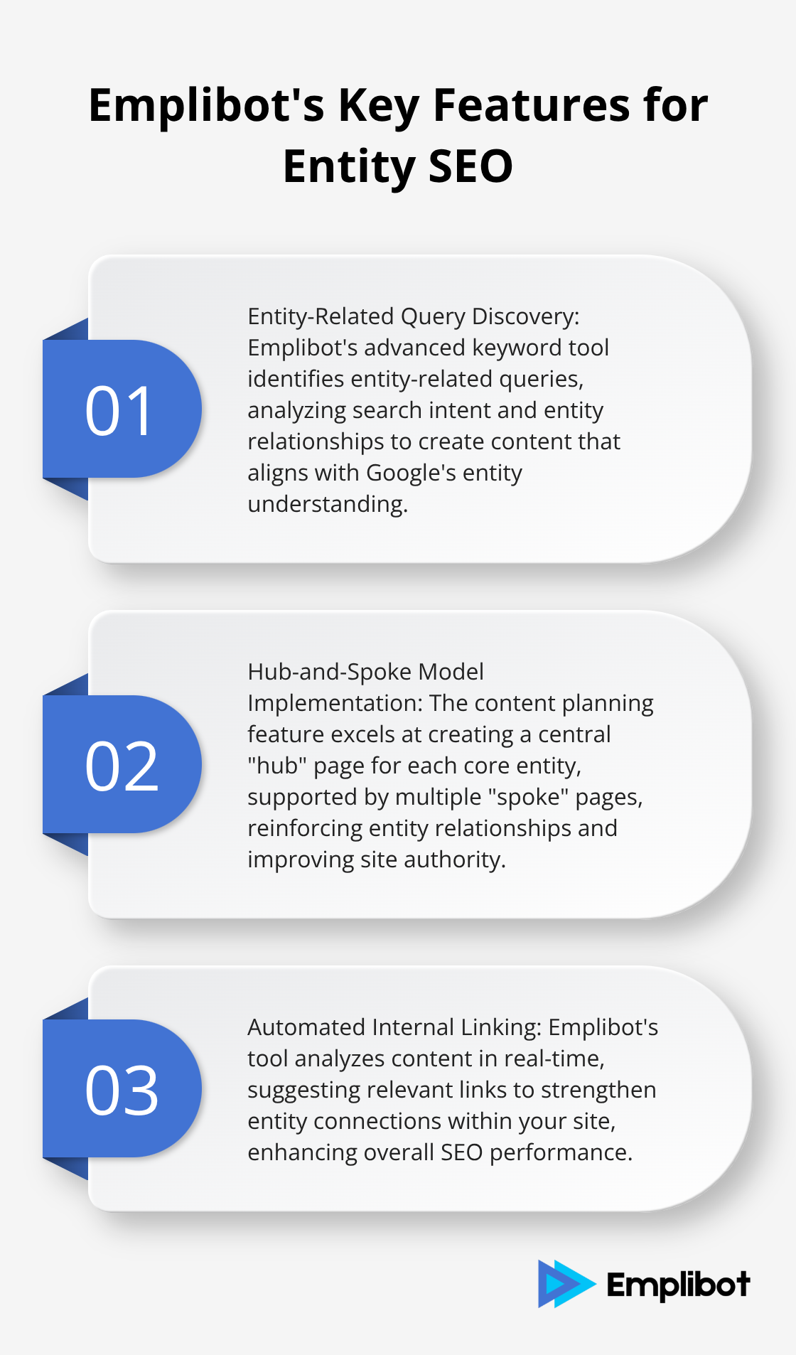 An ordered list chart showcasing three main features of Emplibot that enhance entity SEO