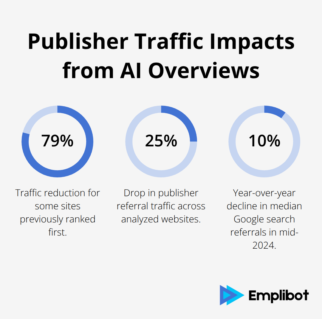 Chart showing reported traffic declines linked to AI Overviews. - EU Publisher Actions Against AI Overviews