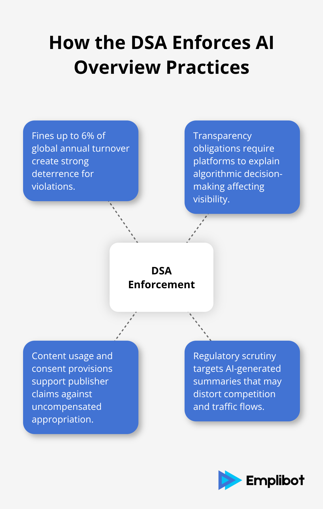 Hub-and-spoke diagram of DSA enforcement mechanisms affecting AI Overviews. - EU Publisher Actions Against AI Overviews