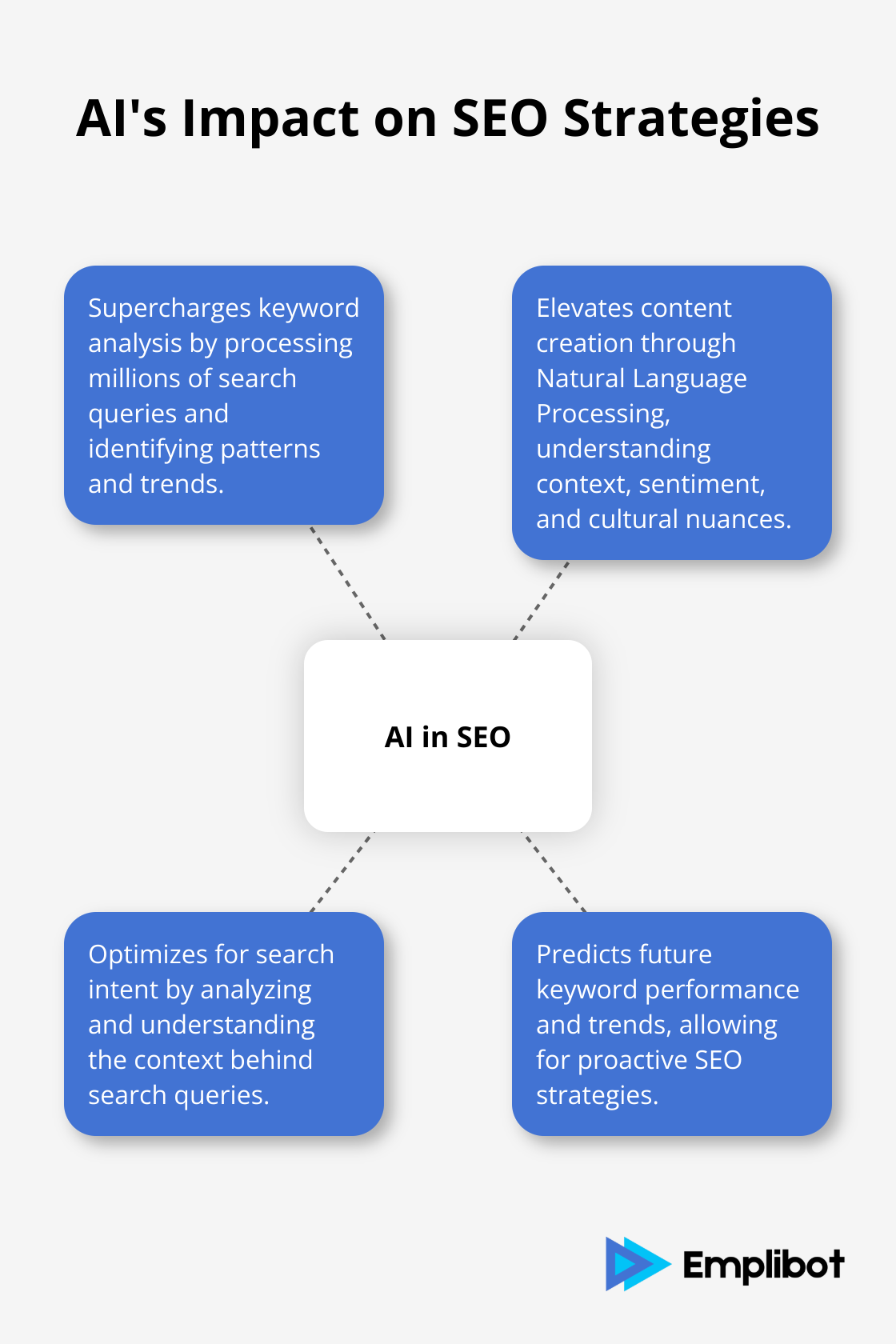 Hub and spoke chart showing AI's impact on various SEO strategies, including keyword analysis, content creation, search intent optimization, and trend prediction. - Examples of AI in SEO