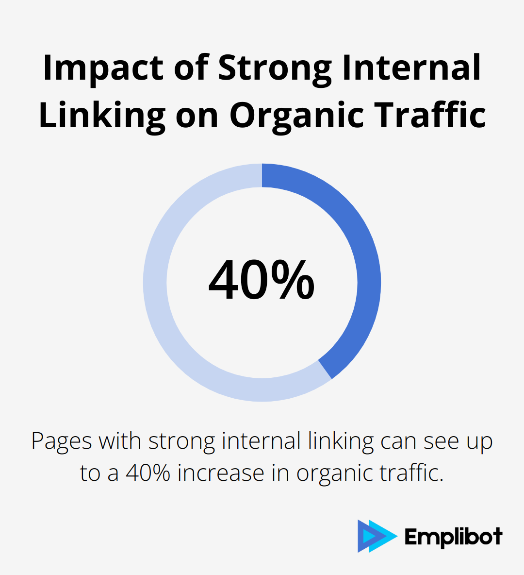 Percentage chart showing that pages with strong internal linking can see up to a 40% increase in organic traffic.