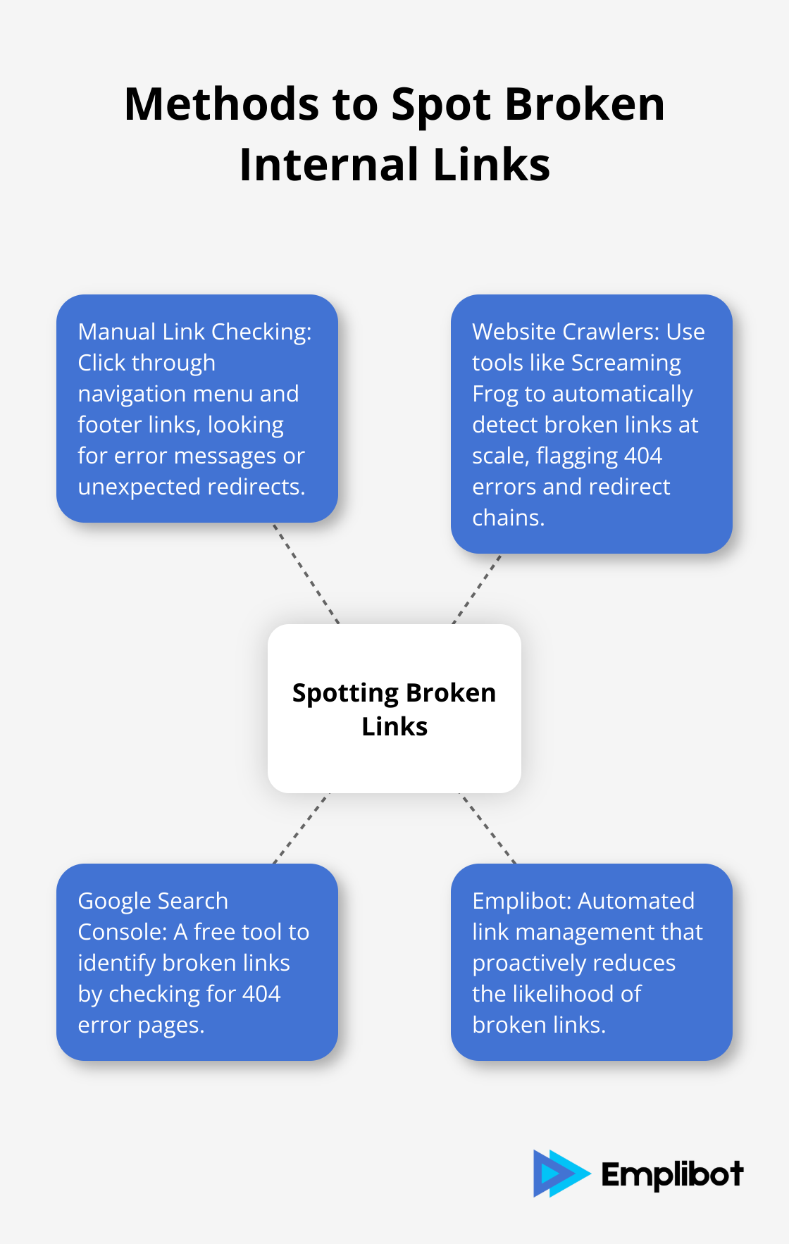 Hub and spoke diagram showing four methods to identify broken internal links: Manual Link Checking, Website Crawlers, Google Search Console, and Emplibot.