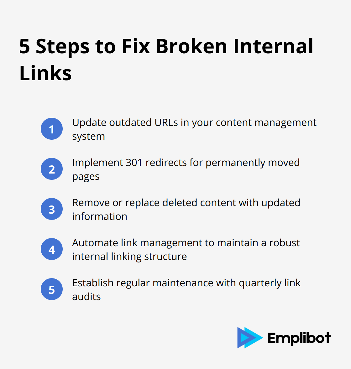 Ordered list of five steps to fix broken internal links: Update outdated URLs, Implement 301 redirects, Remove or replace deleted content, Automate link management, and Establish regular maintenance.