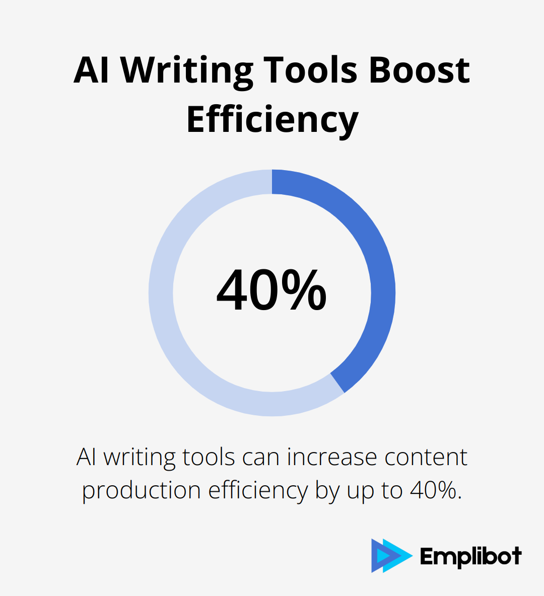 Infographic showing that AI writing tools can increase content production efficiency by 40%