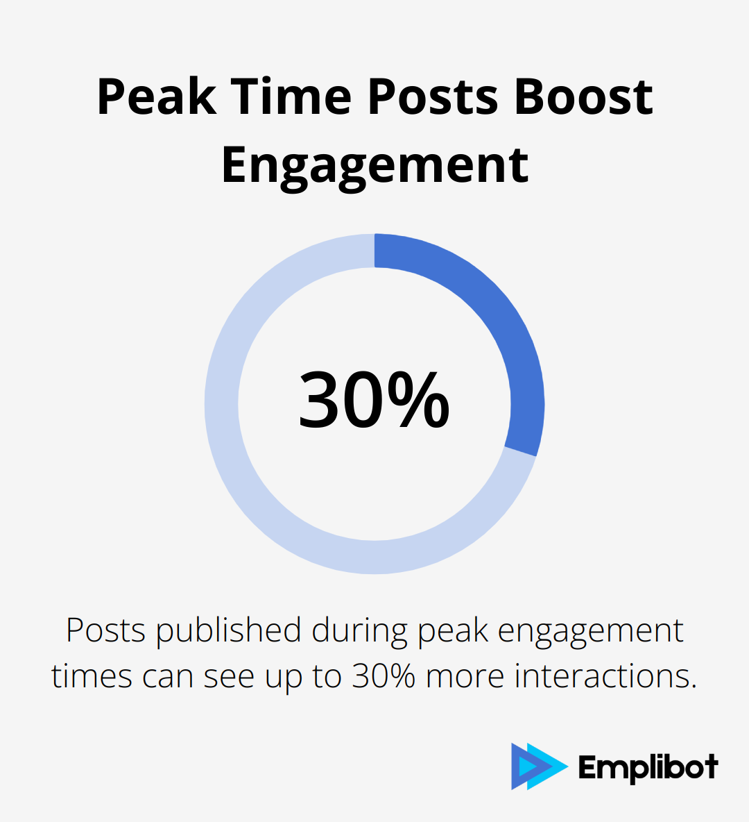 Infographic showing that posts published during peak engagement times can see up to 30% more interactions - Free AI tools for business