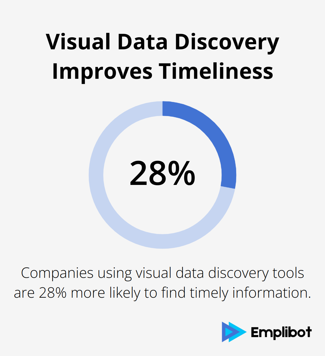 Infographic showing that companies using visual data discovery tools are 28% more likely to find timely information - Free AI tools for business