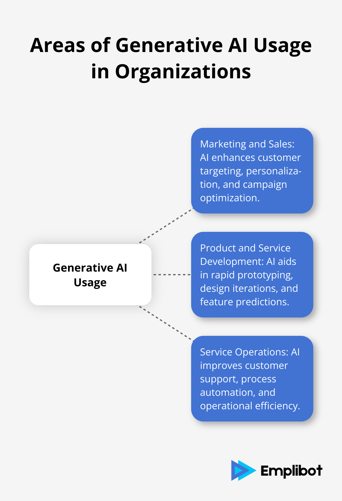 Hub and spoke chart showing the main areas where organizations use generative AI: Marketing and Sales, Product and Service Development, and Service Operations - Future-Proof Marketing