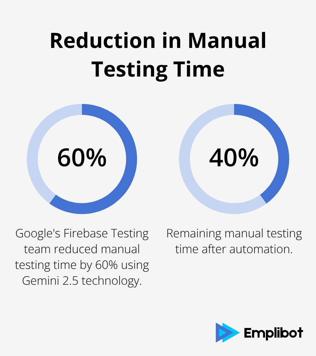 Pie chart showing 60% reduction in manual testing time using Gemini 2.5 technology