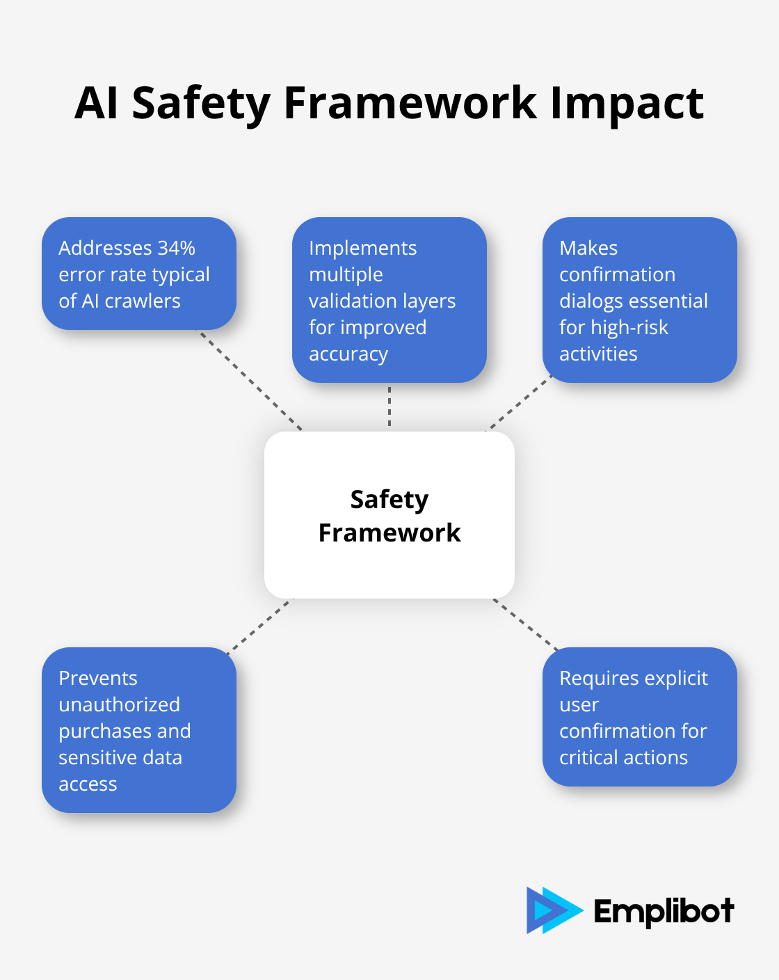 Hub and spoke chart showing the impact of safety framework on AI crawler error rates - Gemini 2.5 Computer Use