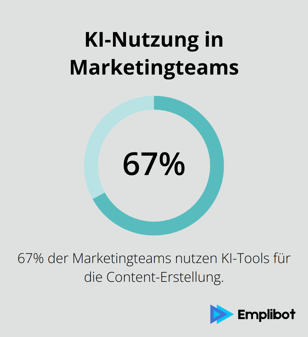 Ein Kreisdiagramm zeigt, dass 67% der Marketingteams KI-Tools für die Content-Erstellung nutzen. - generative ki