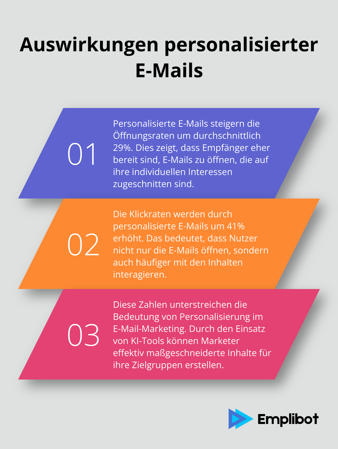 Eine geordnete Liste zeigt die positiven Auswirkungen personalisierter E-Mails auf Öffnungs- und Klickraten. - generative ki