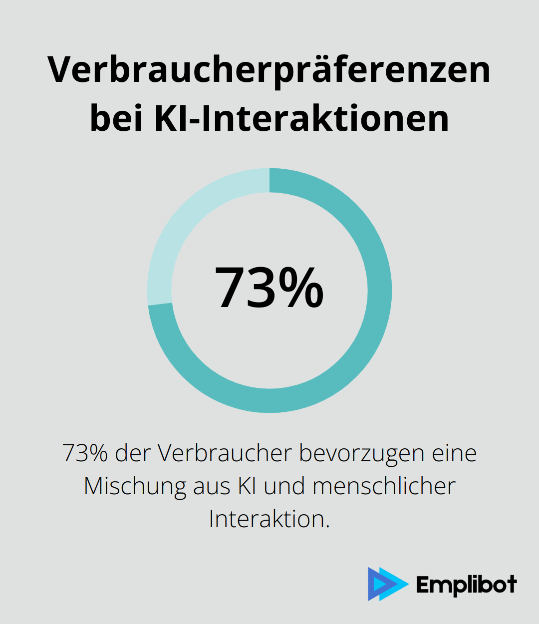 Ein Kreisdiagramm zeigt, dass 73% der Verbraucher eine Mischung aus KI und menschlicher Interaktion bevorzugen.
