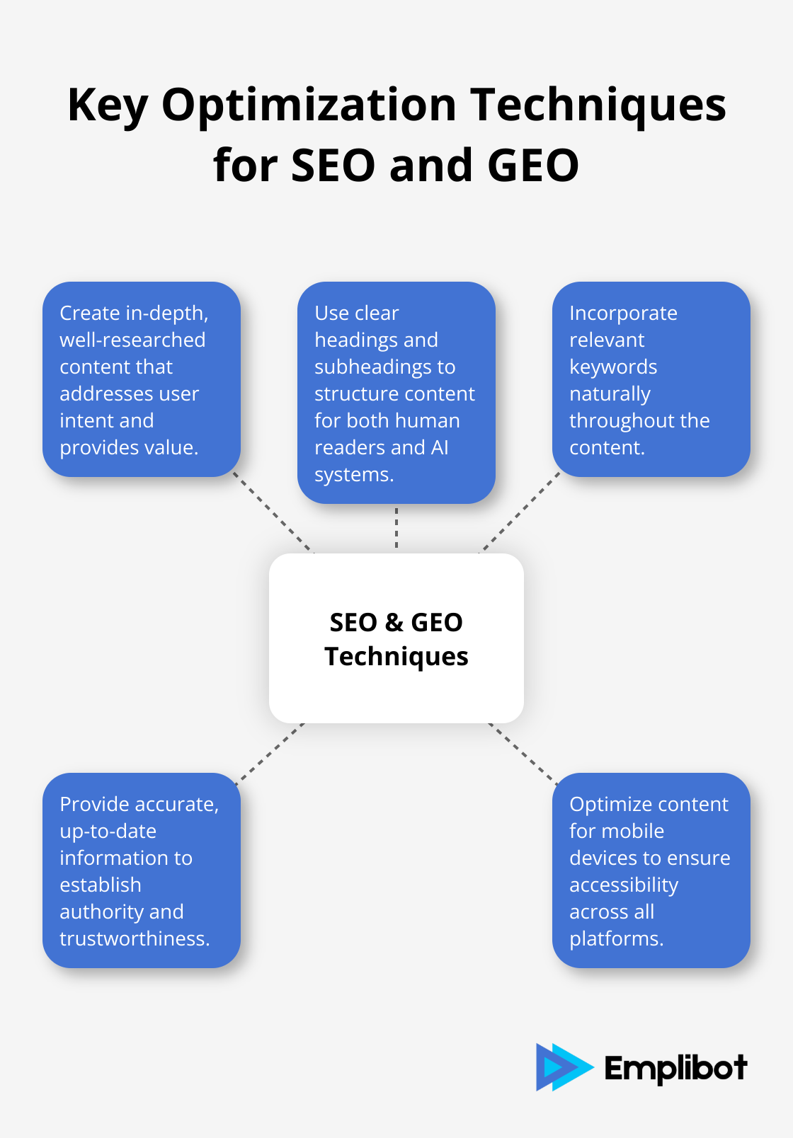 Hub and spoke chart showing five key optimization techniques for both SEO and GEO: in-depth content, clear headings, natural keywords, accurate information, and mobile optimization. - GEO vs. SEO