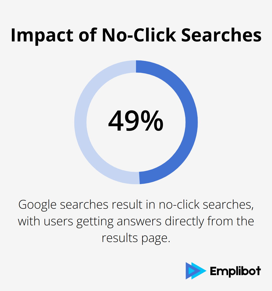 Percentage chart showing that 49% of Google searches result in no-click searches, where users get answers directly from the search results page.
