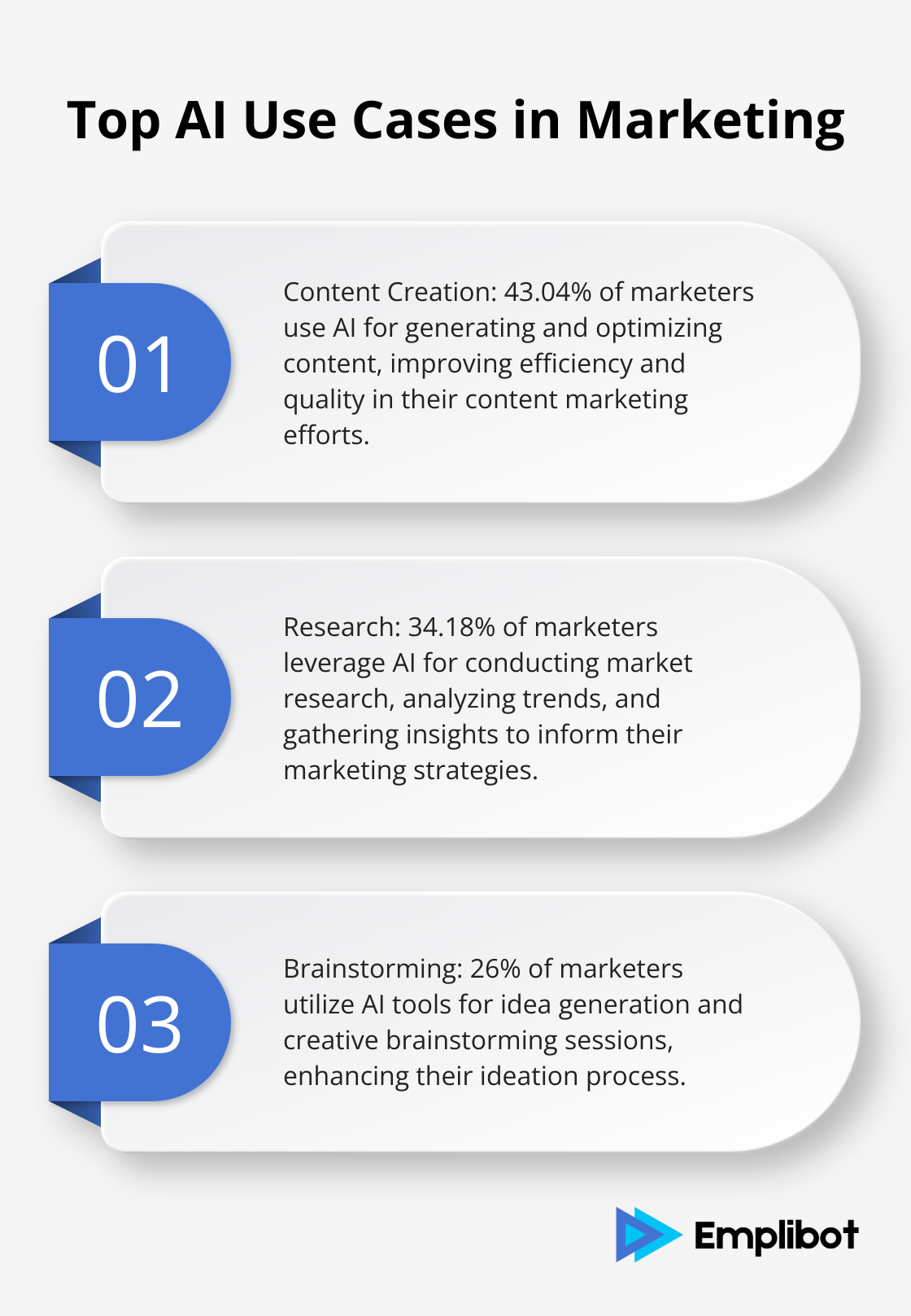 Ordered list chart displaying the top three AI use cases among marketers: content creation (43.04%), research (34.18%), and brainstorming (26%). - GEO vs. SEO
