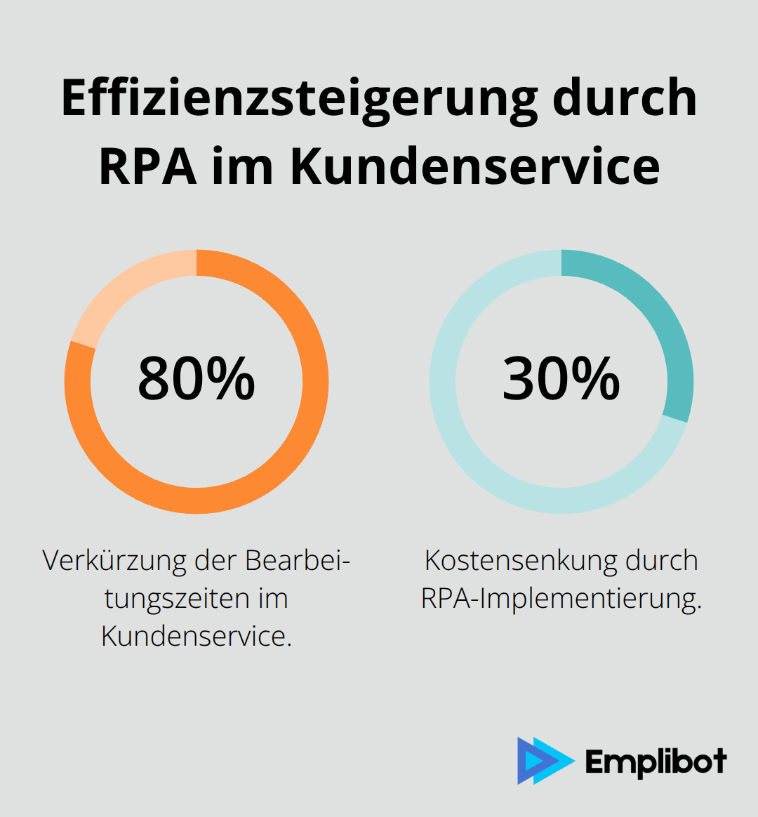 Diagramm zeigt 80% Verkürzung der Bearbeitungszeiten und 30% Kostensenkung durch RPA-Einsatz bei einem Telekommunikationsanbieter.