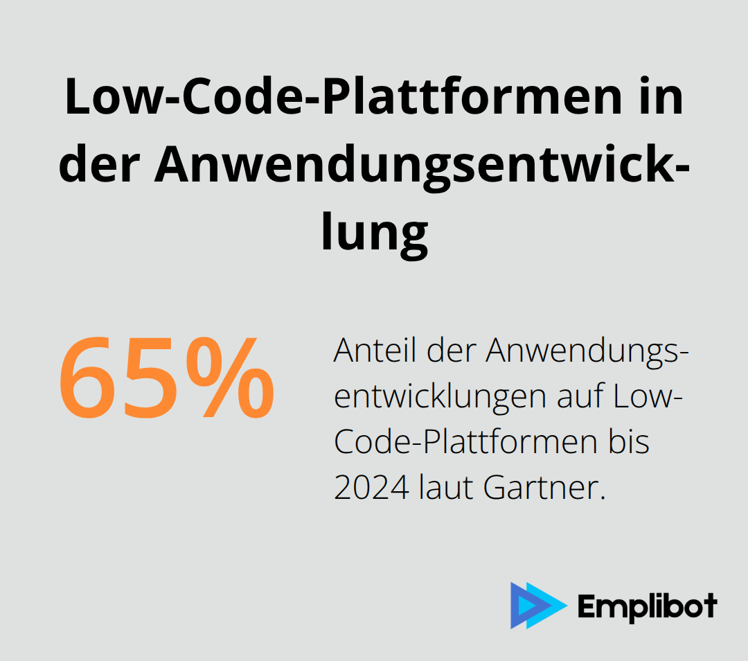 Diagramm zeigt Gartners Prognose: 65% aller Anwendungsentwicklungen werden bis 2024 auf Low-Code-Plattformen basieren. - Geschäftsautomatisierung