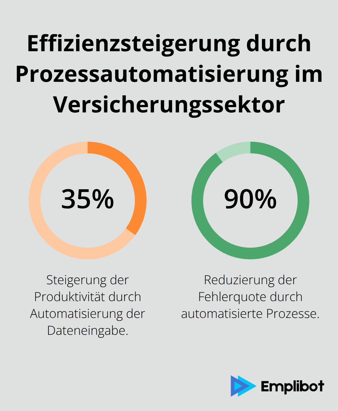 Diagramm zeigt 35% Produktivitätssteigerung und 90% Reduzierung der Fehlerquote durch Automatisierung der Dateneingabe bei einem Versicherungskonzern. - Geschäftsautomatisierung